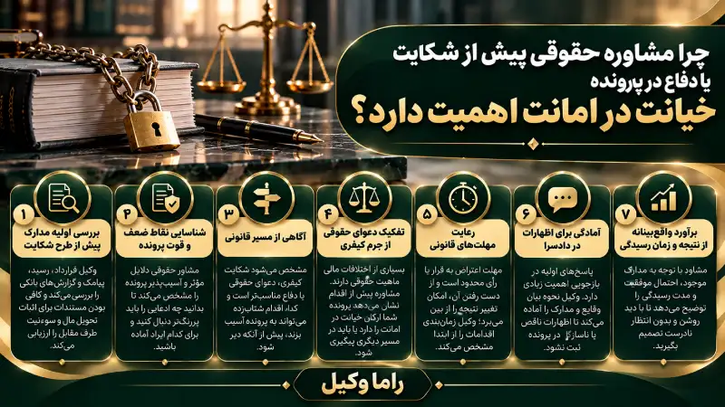 ۱۰ تا از بهترین وکیل خیانت در امانت در اصفهان (۱۴۰۵) اهمیت مشاوره حقوقی خیانت در امانت