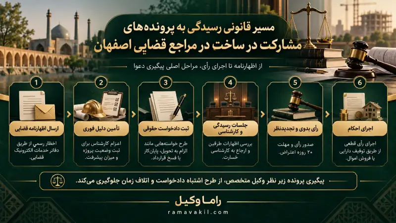 ۱۰ تا از بهترین وکیل مشارکت در ساخت در اصفهان (۱۴۰۵) مراحل رسیدگی قضایی به پروندههای مشارکت در ساخت در اصفهان