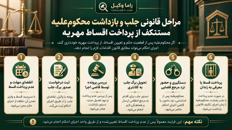 مراحل جلب محکوم‌علیه بابت پرداخت‌نکردن اقساط مهریه