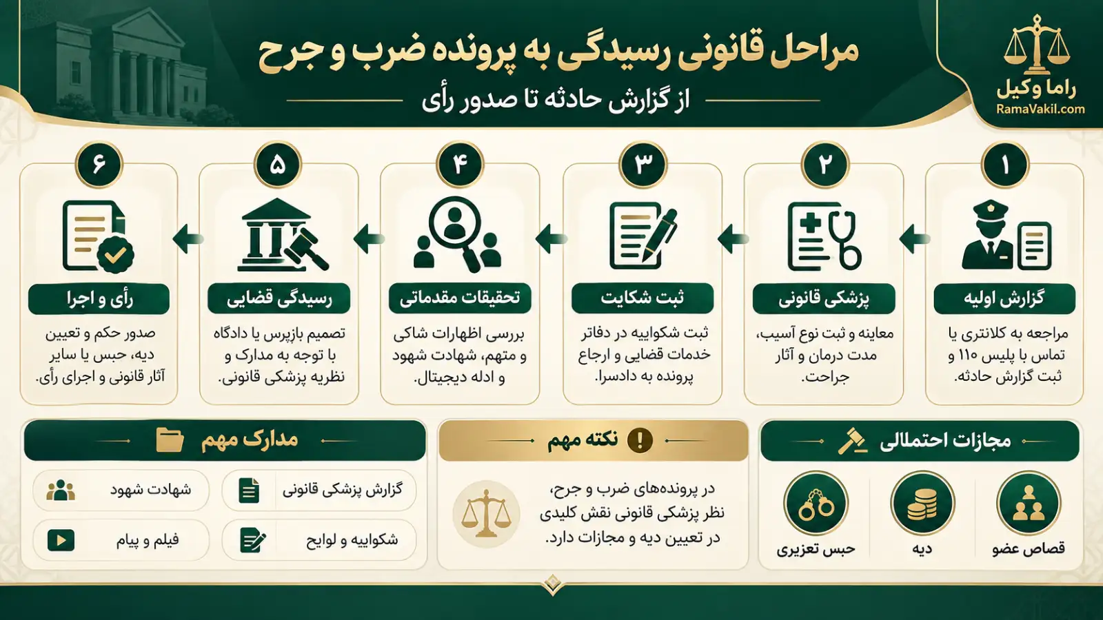 بهترین وکیل ضرب و جرح در مشهد – دیه و نزاع (۱۴۰۵) روند پیگیری پرونده ضرب و جرح