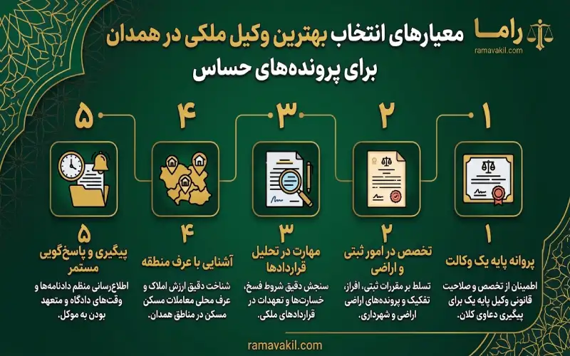 بهترین وکیل ملکی در همدان - دعاوی املاک و اسناد (۱۴۰۵) معیارهای انتخاب بهترین وکیل ملکی در همدان برای پروندههای حساس