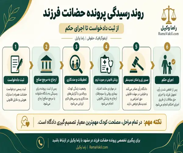 بهترین وکیل حضانت فرزند در مشهد – حق ملاقات و سرپرستی (۱۴۰۵) روند رسیدگی به پرونده حضانت