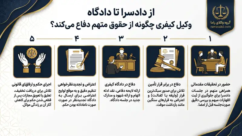 بهترین وکیل کیفری در همدان - دعاوی دادسرا و دادگاه (۱۴۰۵) نحوه دفاع وکیل کیفری از حقوق متهم از دادسرا تا دادگاه