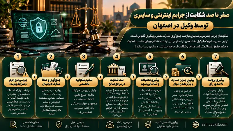 مراحل شکایت از جرایم اینترنتی و سایبری در اصفهان