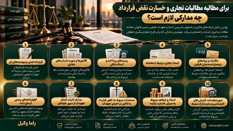 ۱۰ تا از بهترین وکیل شرکتهای تجاری در اصفهان (۱۴۰۵) مدارک لازم برای مطالبه مطالبات تجاری و خسارت نقض قرارداد