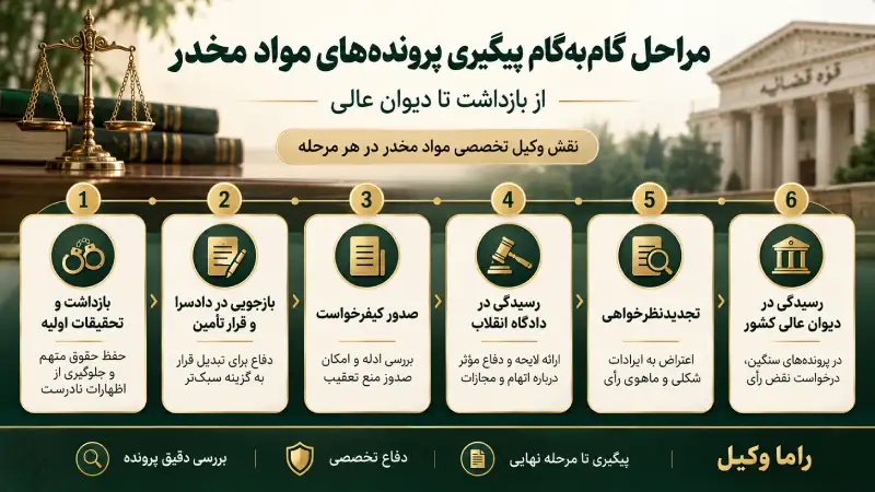 مراحل پیگیری پرونده‌های مواد مخدر