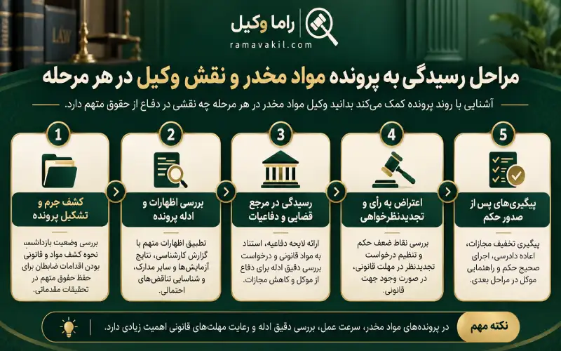 مراحل رسیدگی به پرونده مواد مخدر و نقش وکیل در هر مرحله