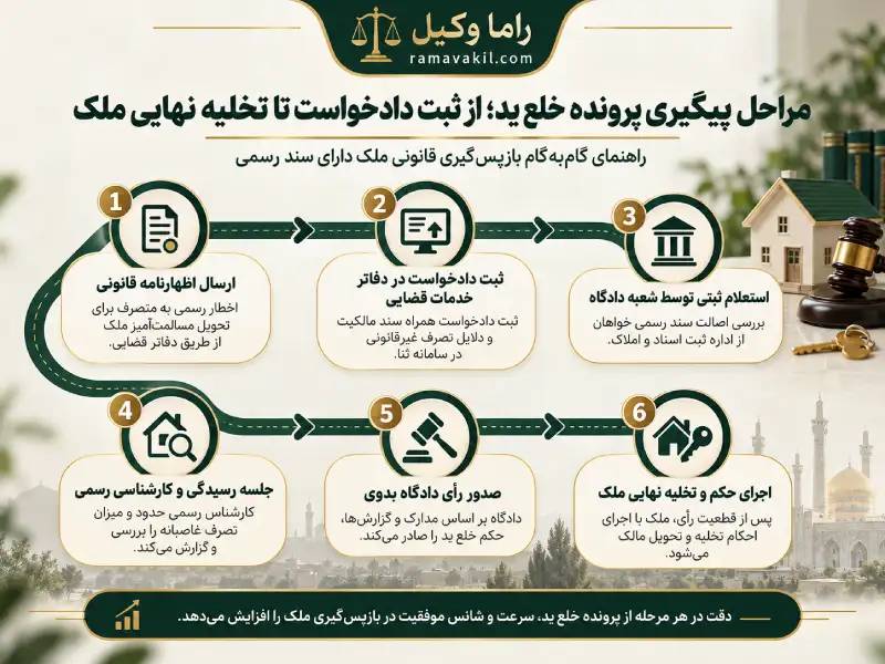 بهترین وکیل خلع ید در مشهد - رفع تصرف ملکی (۱۴۰۵) مراحل پیگیری پرونده خلع ید