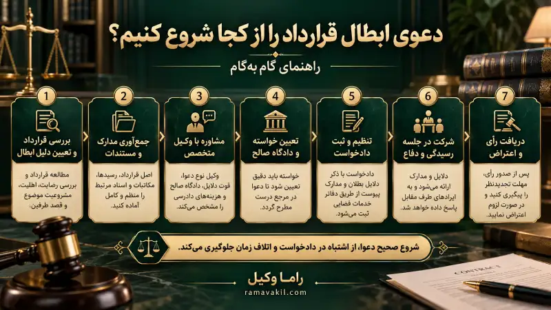 مراحل شروع دعوای ابطال قرارداد