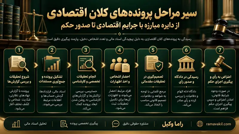 مراحل رسیدگی به پرونده‌های کلان اقتصادی