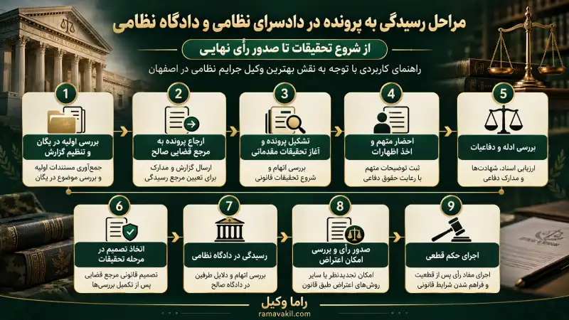 مراحل رسیدگی به پرونده در دادسرای نظامی و دادگاه نظامی