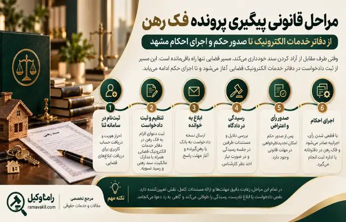 بهترین وکیل فک رهن در مشهد - رفع توقیف سند (۱۴۰۵) مراحل قانونی پیگیری پرونده فک رهن