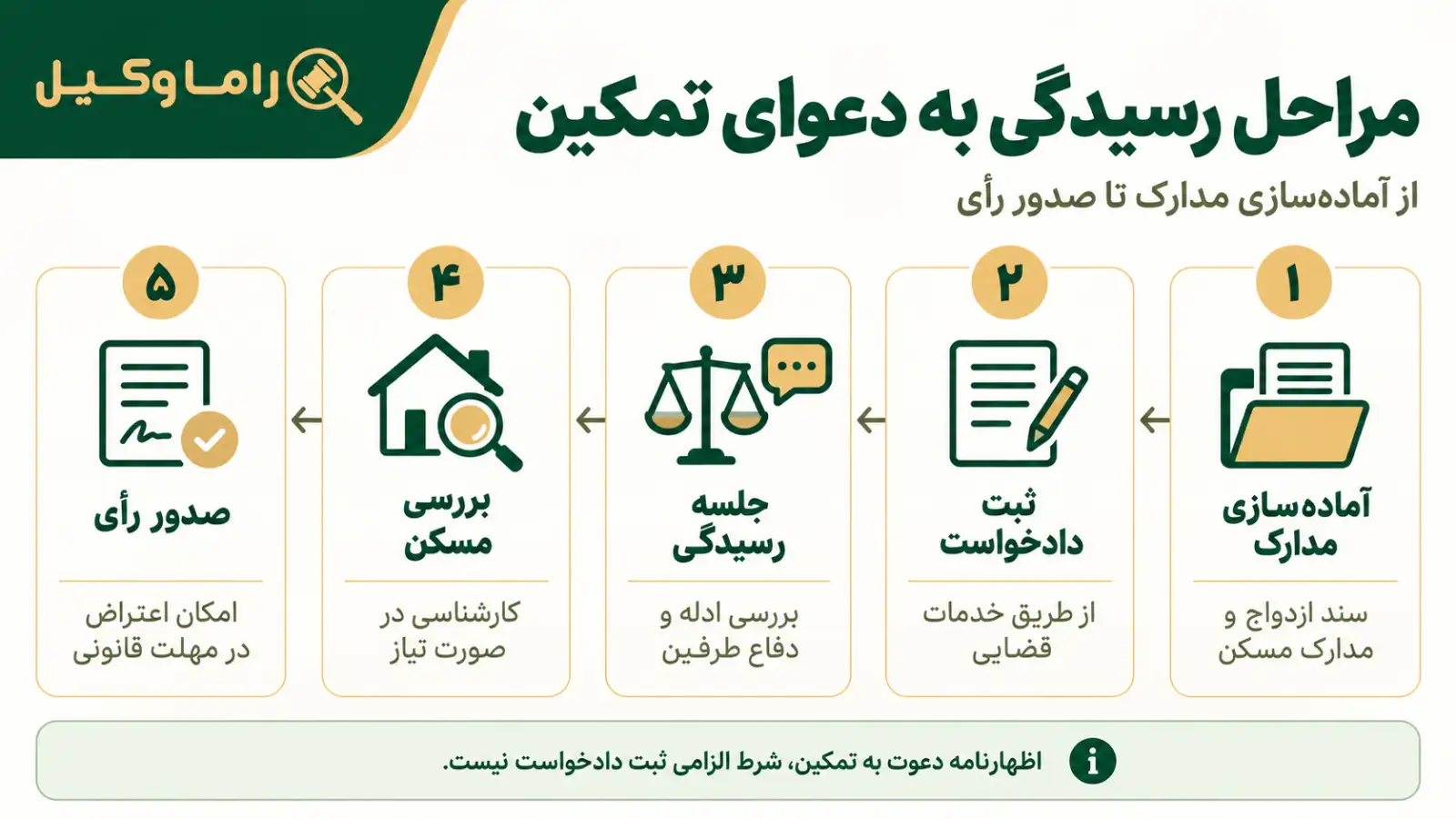 بهترین وکیل تمکین در مشهد - الزام به تمکین و نشوز (۱۴۰۵) مراحل رسیدگی به تمکین