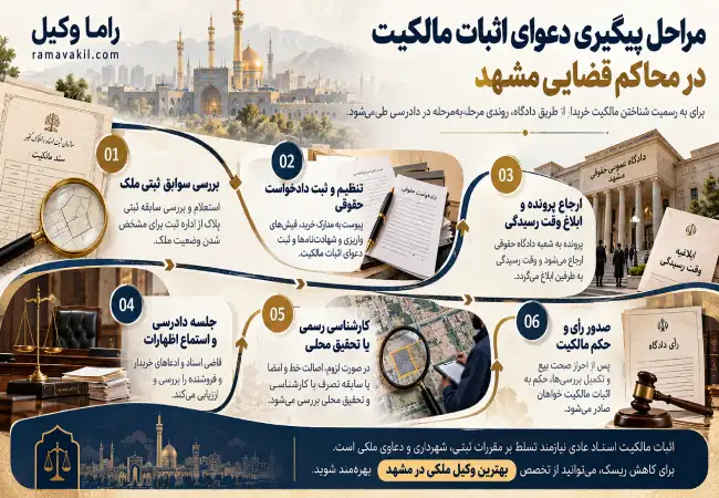 بهترین وکیل اثبات مالکیت در مشهد (۱۴۰۵) مراحل پیگیری دعوای اثبات مالکیت در محاکم قضایی